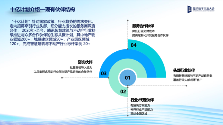 腾讯云发布三大智慧建筑与不动产解决方案 构筑产业数字化转型底座